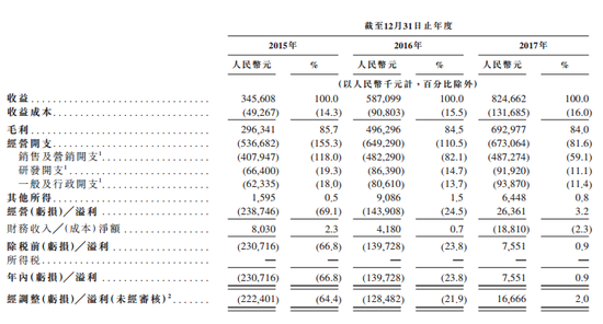 猎聘网提交赴港IPO申请 2017年收入8.25亿元