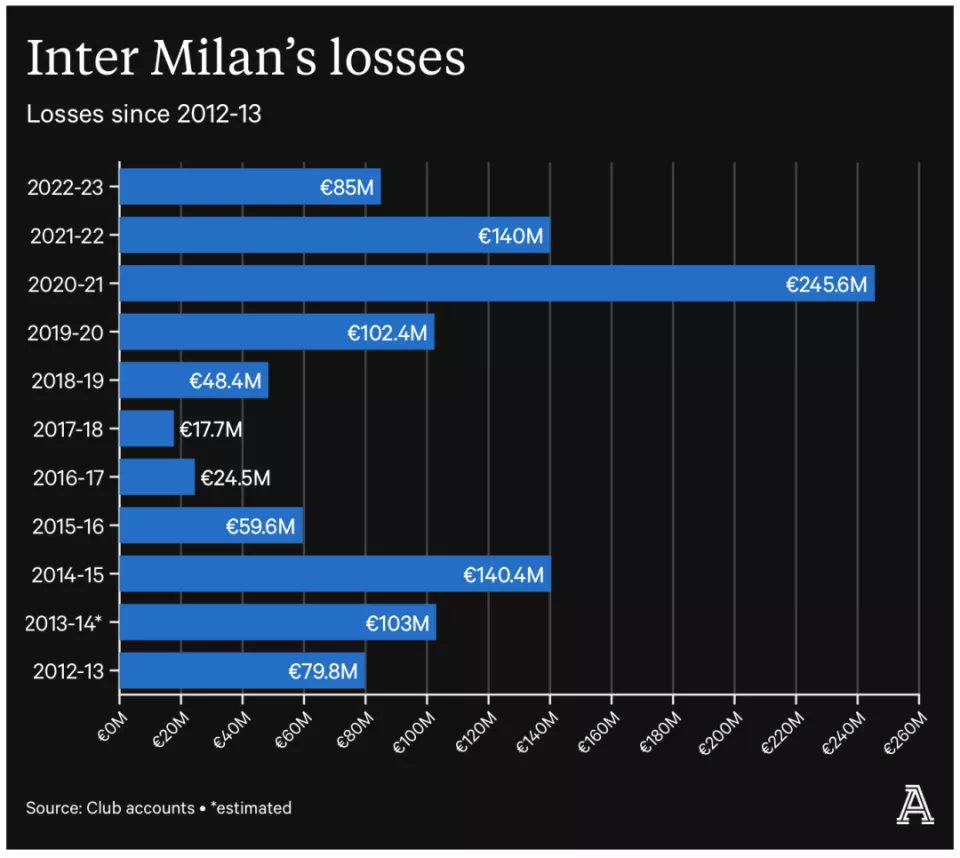 苏宁的国米悲歌,金元足球的挽歌 苏宁的国米悲歌,金元足球的挽歌