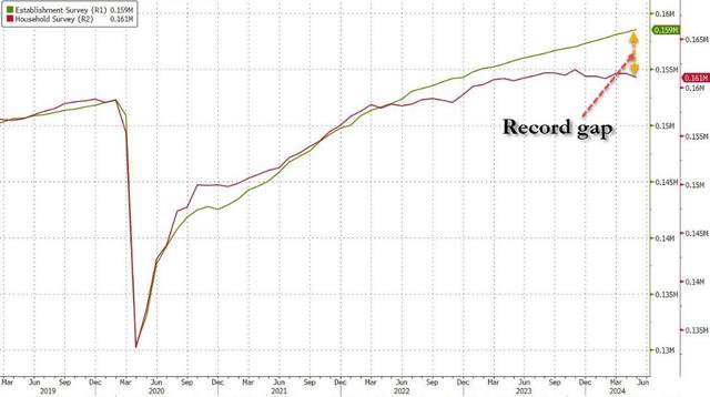降息又要后推!美国5月非农数据大超预期 降息又要后推!美国5月非农数据大超预期