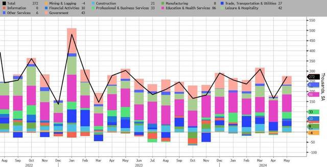 降息又要后推!美国5月非农数据大超预期 降息又要后推!美国5月非农数据大超预期