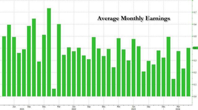 降息又要后推!美国5月非农数据大超预期 降息又要后推!美国5月非农数据大超预期