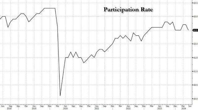 降息又要后推!美国5月非农数据大超预期 降息又要后推!美国5月非农数据大超预期